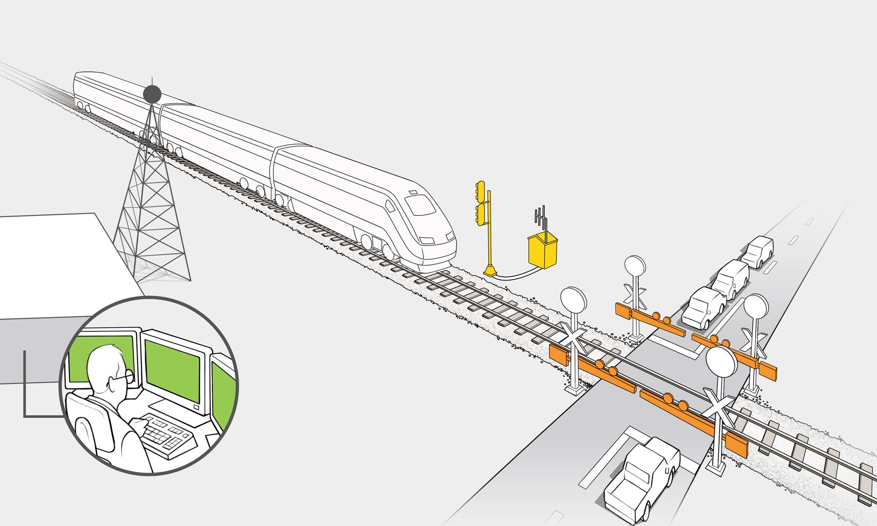 Illustration with a high-speed train crossing diagonally through the scene, a satellite, radar, and tower are communicating with the train; vehicles are parked at gates which are blocking the track as the train passes; an operator is monitoring conditions from computers.